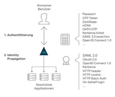 Authentisierung von Identity-Propagation entkoppeln