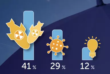 Cyber attacks and cyber crime are seen as the greatest risk to business