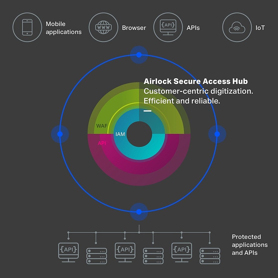 Secure Access Hub | Airlock