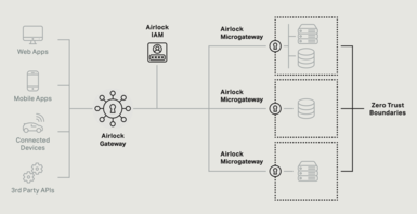 Zero Trust Architecture with Edge & Microgateway