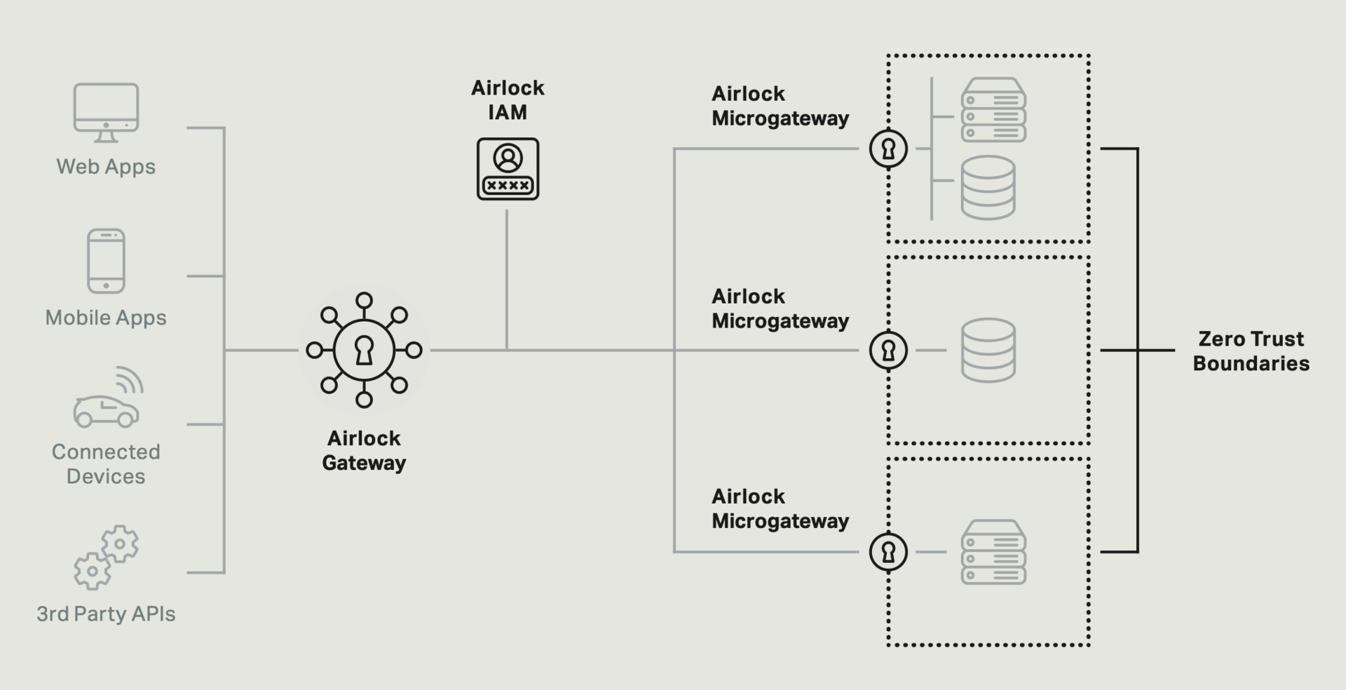 Airlock Gateway 7.6 Airlock