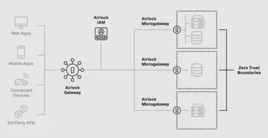 Zero-Trust Architektur mit Edge & Microgateway