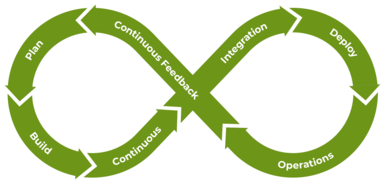 DevOps processes