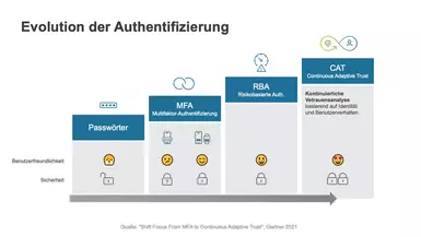 Evolution der Authentifizierung