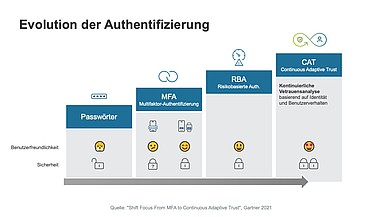 Evolution der Authentifizierung