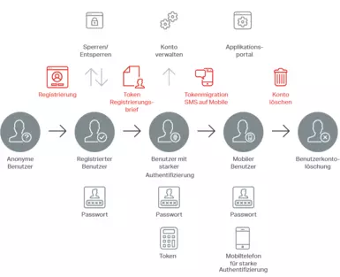 User-Self-Services in Airlock