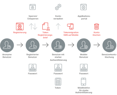 User-Self-Services in Airlock