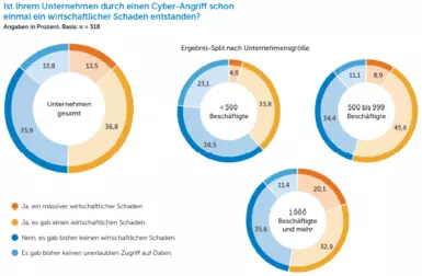 Wirtschaftlicher Schaden durch Cyber-Angriffe - Ergebnisse der Cybersecurity Studie 2020 von Ergon Informatik AG und IDG Research