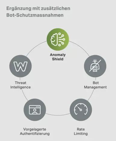 Anomaly Shield mit zusätzlöichen Bot-Schutzmaßnahmen