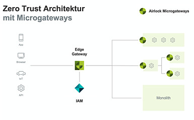 Microgateways - Verteilte Application Security mit Microservices