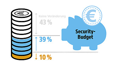 Majority of companies have no additional budget for cloud security