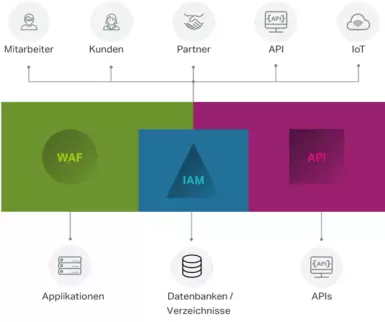 Airlock Secure Access Hub Diagramm