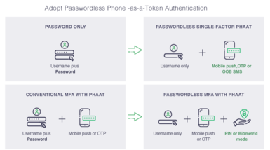 schematic illustration of Phone-as-a-Token integration