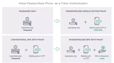 schematische Darstellung Phone-as-a-Token Integration