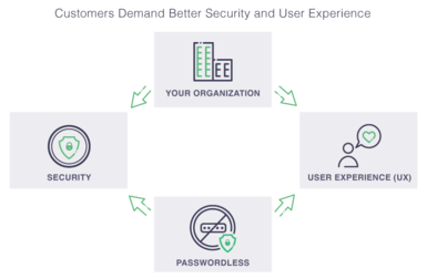 Diagram about customer's wishes - security and user experience