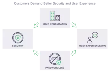 Diagram about customer's wishes - security and user experience