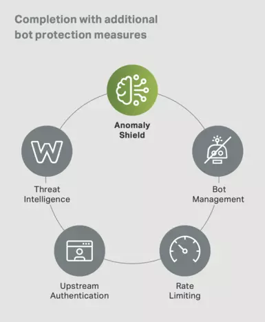 Anomaly Shield with additional bot protection measures