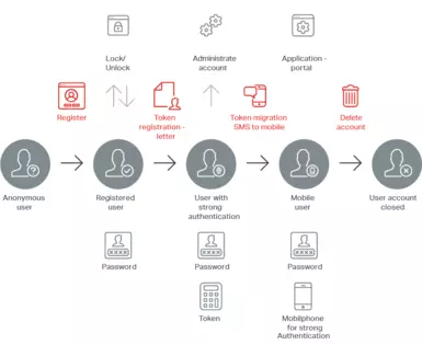 Comprehensive user self-service options 