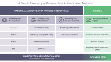 tabular listing of passwordless authentication methods