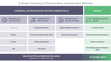 tabular listing of passwordless authentication methods