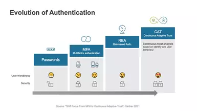 Evolution of Authentication