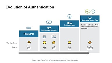 Evolution of Authentication