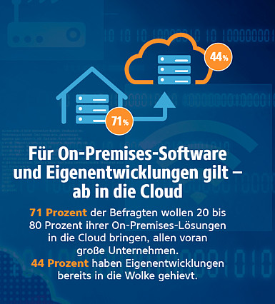 [Translate to Englisch:] Unternehmen gehen mit On-Premises-Lösungen und Eigenentwicklungen zunehmend in die Cloud