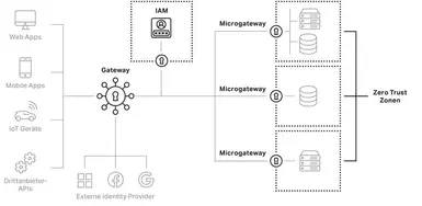 Architectural graphic Airlock Secure Access Hub 